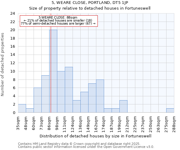 5, WEARE CLOSE, PORTLAND, DT5 1JP: Size of property relative to detached houses houses in Fortuneswell