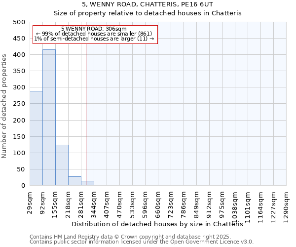 5, WENNY ROAD, CHATTERIS, PE16 6UT: Size of property relative to detached houses houses in Chatteris