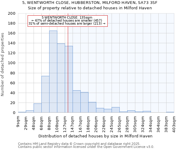 5, WENTWORTH CLOSE, HUBBERSTON, MILFORD HAVEN, SA73 3SF: Size of property relative to detached houses houses in Milford Haven