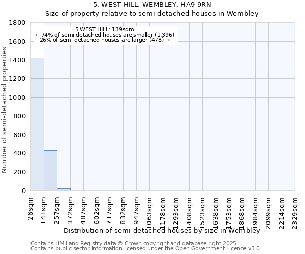 5, WEST HILL, WEMBLEY, HA9 9RN: Size of property relative to semi-detached houses houses in Wembley