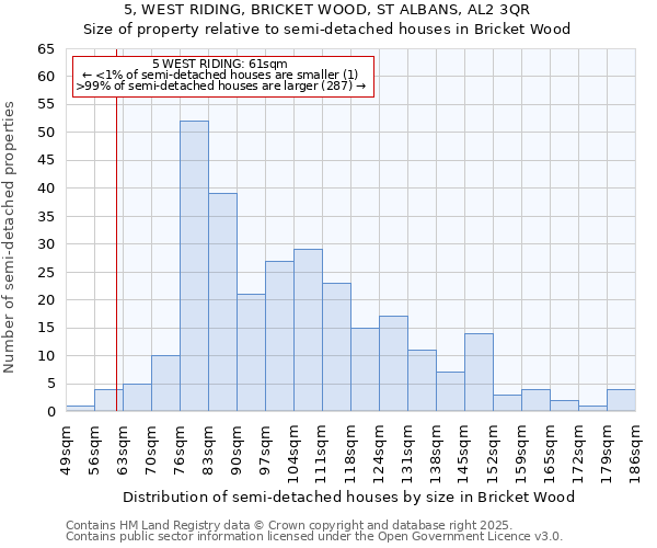 5, WEST RIDING, BRICKET WOOD, ST ALBANS, AL2 3QR: Size of property relative to semi-detached houses houses in Bricket Wood