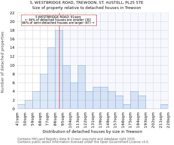 5, WESTBRIDGE ROAD, TREWOON, ST. AUSTELL, PL25 5TE: Size of property relative to detached houses houses in Trewoon