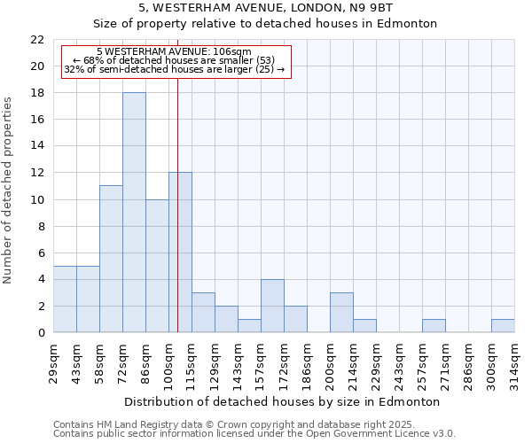 5, WESTERHAM AVENUE, LONDON, N9 9BT: Size of property relative to detached houses houses in Edmonton