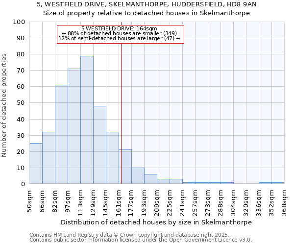 5, WESTFIELD DRIVE, SKELMANTHORPE, HUDDERSFIELD, HD8 9AN: Size of property relative to detached houses houses in Skelmanthorpe