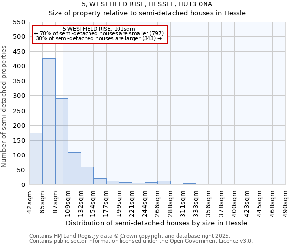 5, WESTFIELD RISE, HESSLE, HU13 0NA: Size of property relative to semi-detached houses houses in Hessle