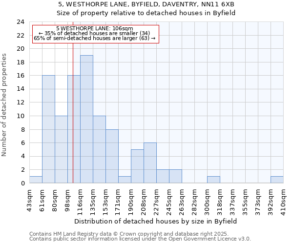 5, WESTHORPE LANE, BYFIELD, DAVENTRY, NN11 6XB: Size of property relative to detached houses houses in Byfield