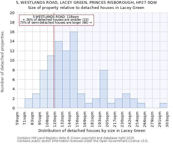 5, WESTLANDS ROAD, LACEY GREEN, PRINCES RISBOROUGH, HP27 0QW: Size of property relative to detached houses houses in Lacey Green