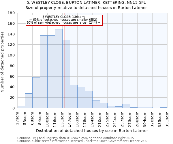 5, WESTLEY CLOSE, BURTON LATIMER, KETTERING, NN15 5PL: Size of property relative to detached houses houses in Burton Latimer