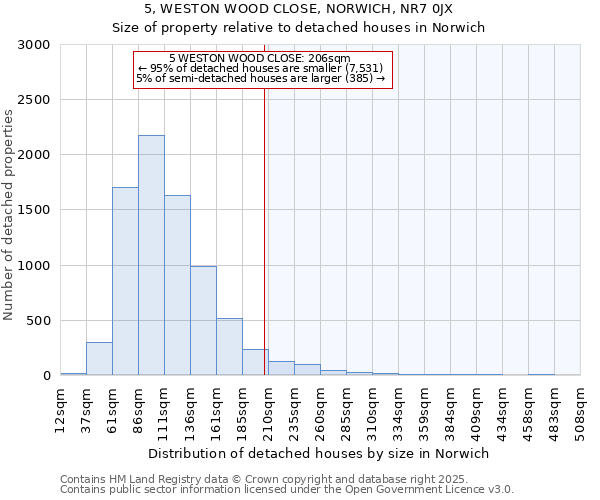 5, WESTON WOOD CLOSE, NORWICH, NR7 0JX: Size of property relative to detached houses houses in Norwich