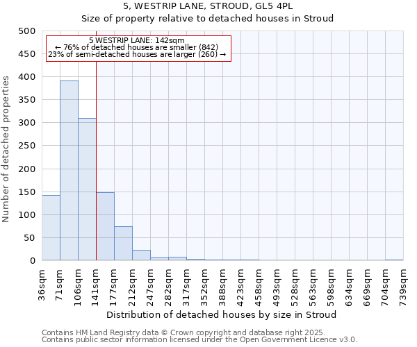 5, WESTRIP LANE, STROUD, GL5 4PL: Size of property relative to detached houses houses in Stroud