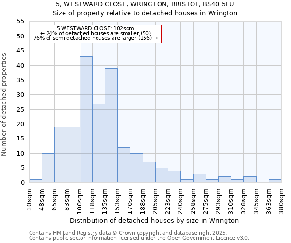 5, WESTWARD CLOSE, WRINGTON, BRISTOL, BS40 5LU: Size of property relative to detached houses houses in Wrington