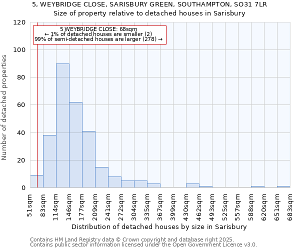 5, WEYBRIDGE CLOSE, SARISBURY GREEN, SOUTHAMPTON, SO31 7LR: Size of property relative to detached houses houses in Sarisbury