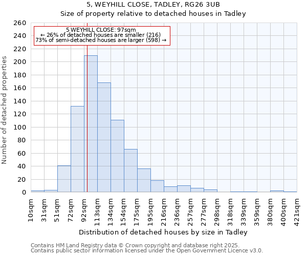 5, WEYHILL CLOSE, TADLEY, RG26 3UB: Size of property relative to detached houses houses in Tadley