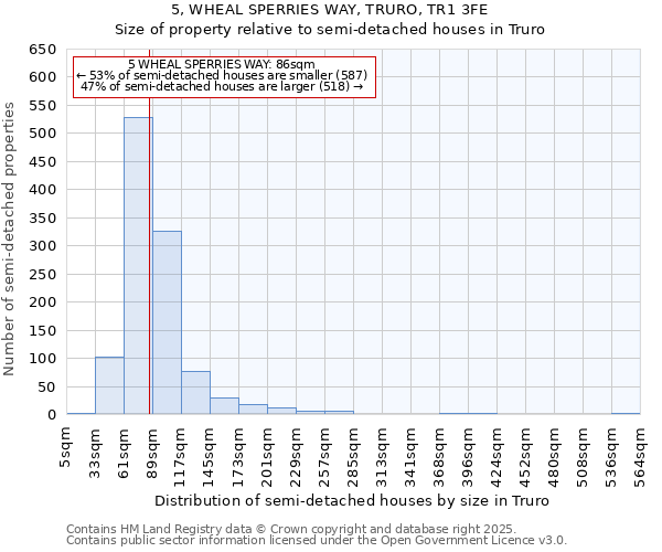 5, WHEAL SPERRIES WAY, TRURO, TR1 3FE: Size of property relative to semi-detached houses houses in Truro