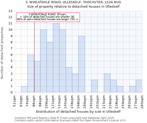 5, WHEATDALE ROAD, ULLESKELF, TADCASTER, LS24 9UG: Size of property relative to detached houses houses in Ulleskelf