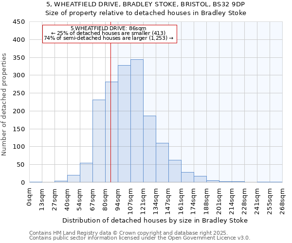 5, WHEATFIELD DRIVE, BRADLEY STOKE, BRISTOL, BS32 9DP: Size of property relative to detached houses houses in Bradley Stoke