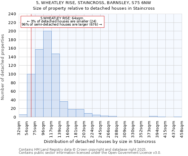 5, WHEATLEY RISE, STAINCROSS, BARNSLEY, S75 6NW: Size of property relative to detached houses houses in Staincross