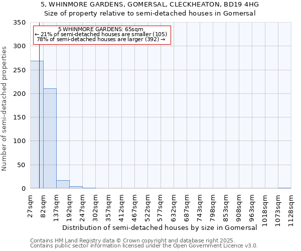 5, WHINMORE GARDENS, GOMERSAL, CLECKHEATON, BD19 4HG: Size of property relative to semi-detached houses houses in Gomersal