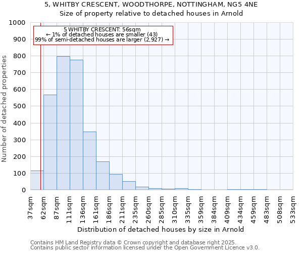 5, WHITBY CRESCENT, WOODTHORPE, NOTTINGHAM, NG5 4NE: Size of property relative to detached houses houses in Arnold