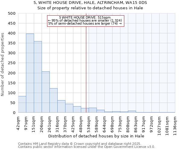 5, WHITE HOUSE DRIVE, HALE, ALTRINCHAM, WA15 0DS: Size of property relative to detached houses houses in Hale