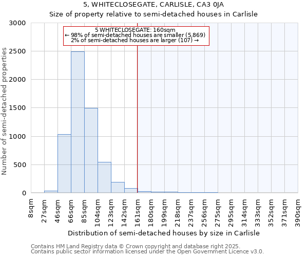 5, WHITECLOSEGATE, CARLISLE, CA3 0JA: Size of property relative to semi-detached houses houses in Carlisle
