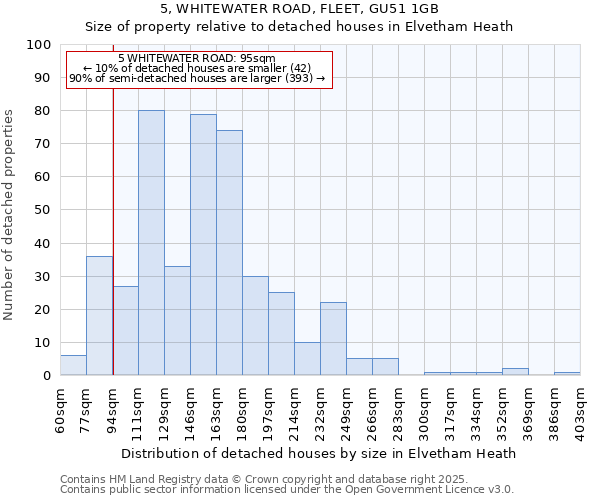 5, WHITEWATER ROAD, FLEET, GU51 1GB: Size of property relative to detached houses houses in Elvetham Heath