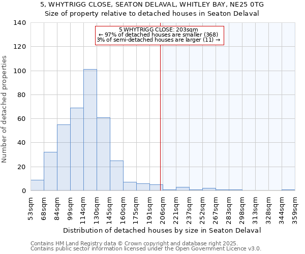 5, WHYTRIGG CLOSE, SEATON DELAVAL, WHITLEY BAY, NE25 0TG: Size of property relative to detached houses houses in Seaton Delaval