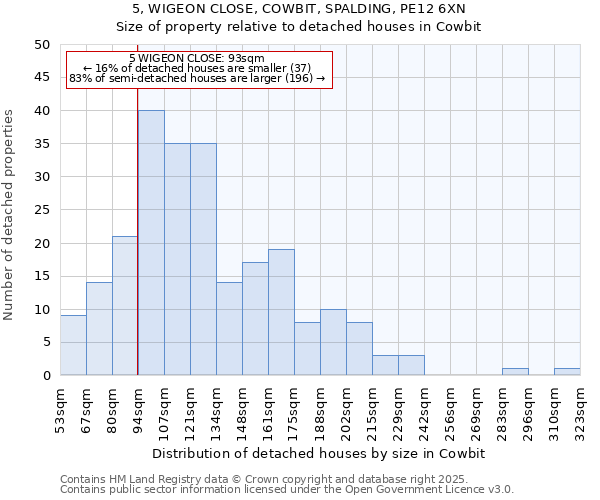 5, WIGEON CLOSE, COWBIT, SPALDING, PE12 6XN: Size of property relative to detached houses houses in Cowbit