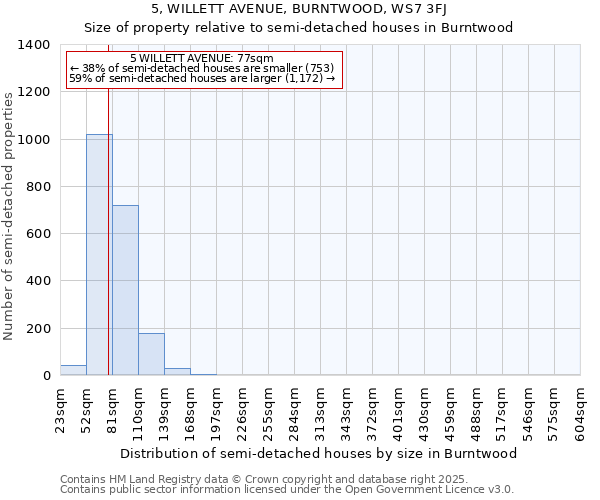 5, WILLETT AVENUE, BURNTWOOD, WS7 3FJ: Size of property relative to semi-detached houses houses in Burntwood