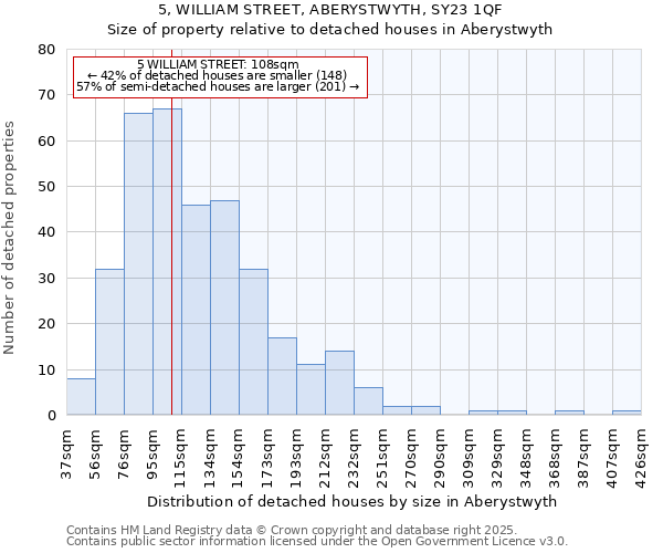 5, WILLIAM STREET, ABERYSTWYTH, SY23 1QF: Size of property relative to detached houses houses in Aberystwyth