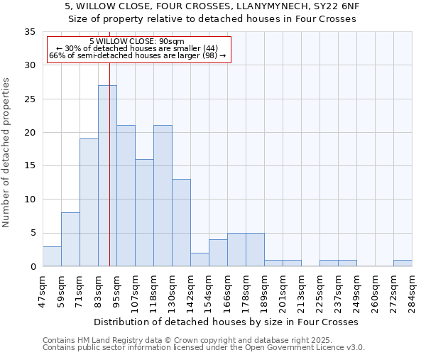 5, WILLOW CLOSE, FOUR CROSSES, LLANYMYNECH, SY22 6NF: Size of property relative to detached houses houses in Four Crosses
