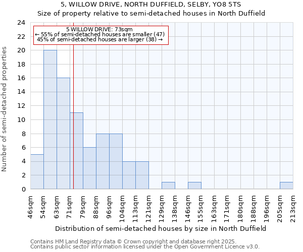 5, WILLOW DRIVE, NORTH DUFFIELD, SELBY, YO8 5TS: Size of property relative to semi-detached houses houses in North Duffield