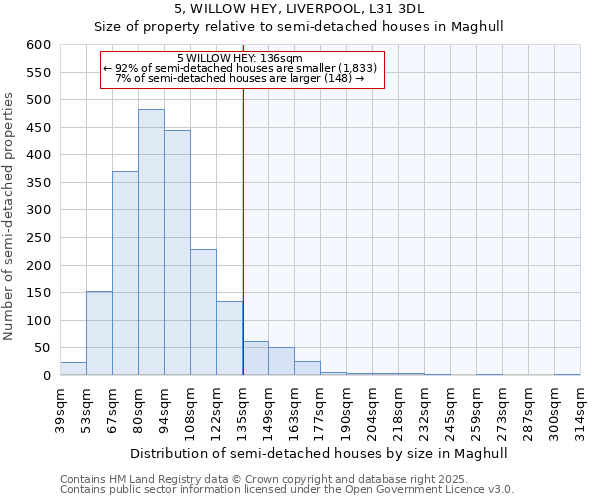 5, WILLOW HEY, LIVERPOOL, L31 3DL: Size of property relative to semi-detached houses houses in Maghull