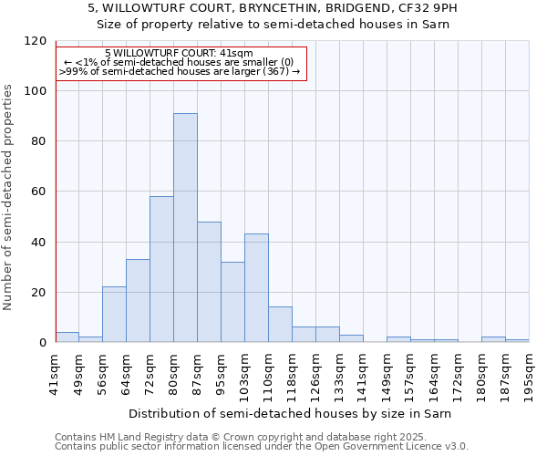5, WILLOWTURF COURT, BRYNCETHIN, BRIDGEND, CF32 9PH: Size of property relative to semi-detached houses houses in Sarn