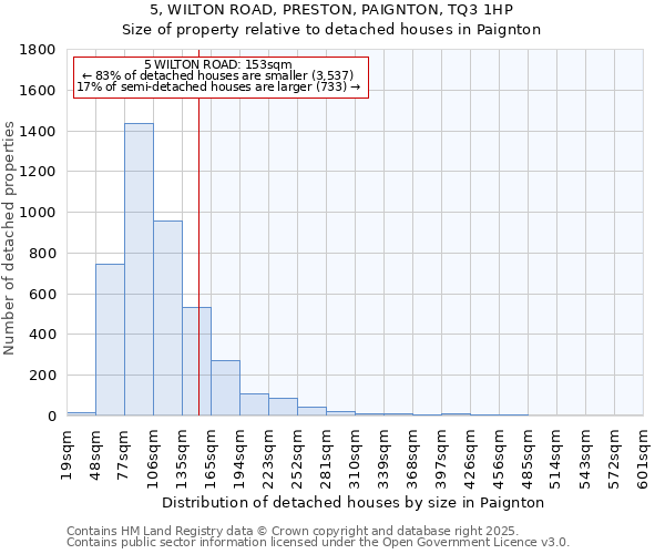 5, WILTON ROAD, PRESTON, PAIGNTON, TQ3 1HP: Size of property relative to detached houses houses in Paignton