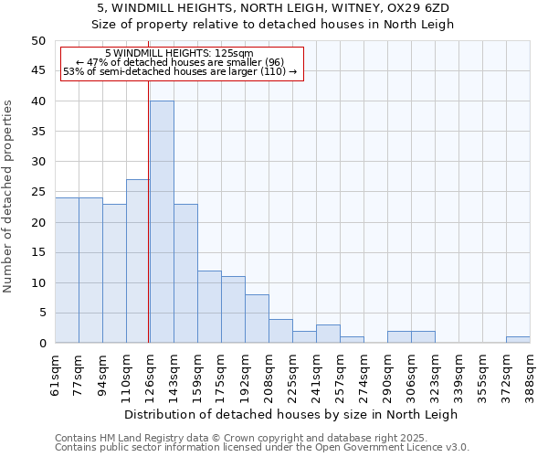 5, WINDMILL HEIGHTS, NORTH LEIGH, WITNEY, OX29 6ZD: Size of property relative to detached houses houses in North Leigh