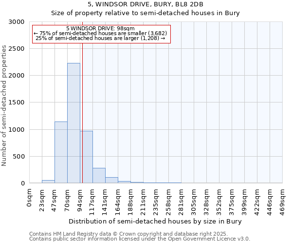5, WINDSOR DRIVE, BURY, BL8 2DB: Size of property relative to semi-detached houses houses in Bury