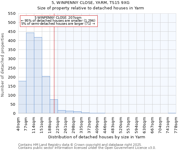5, WINPENNY CLOSE, YARM, TS15 9XG: Size of property relative to detached houses houses in Yarm