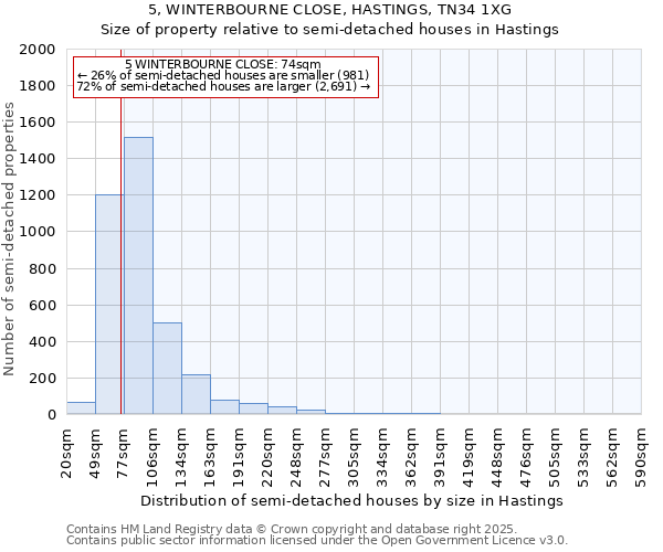 5, WINTERBOURNE CLOSE, HASTINGS, TN34 1XG: Size of property relative to semi-detached houses houses in Hastings