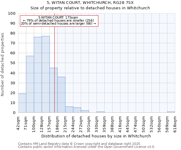 5, WITAN COURT, WHITCHURCH, RG28 7SX: Size of property relative to detached houses houses in Whitchurch