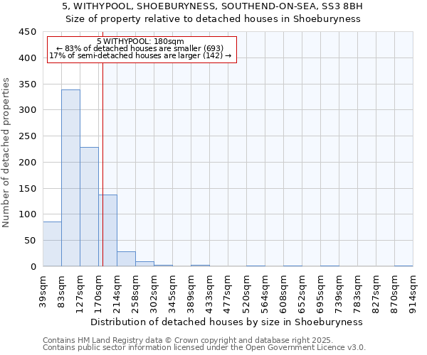 5, WITHYPOOL, SHOEBURYNESS, SOUTHEND-ON-SEA, SS3 8BH: Size of property relative to detached houses houses in Shoeburyness