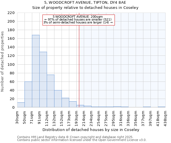 5, WOODCROFT AVENUE, TIPTON, DY4 8AE: Size of property relative to detached houses houses in Coseley