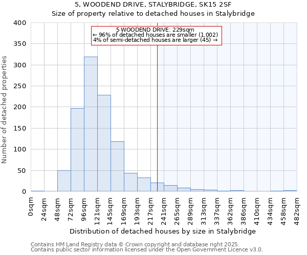 5, WOODEND DRIVE, STALYBRIDGE, SK15 2SF: Size of property relative to detached houses houses in Stalybridge