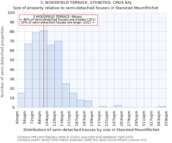 5, WOODFIELD TERRACE, STANSTED, CM24 8AJ: Size of property relative to semi-detached houses houses in Stansted Mountfitchet