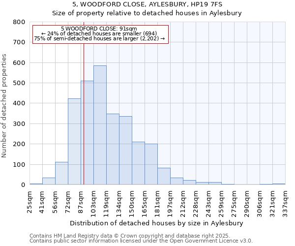 5, WOODFORD CLOSE, AYLESBURY, HP19 7FS: Size of property relative to detached houses houses in Aylesbury