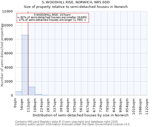 5, WOODHILL RISE, NORWICH, NR5 0DD: Size of property relative to semi-detached houses houses in Norwich