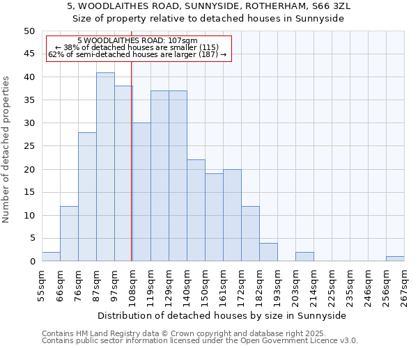 5, WOODLAITHES ROAD, SUNNYSIDE, ROTHERHAM, S66 3ZL: Size of property relative to detached houses houses in Sunnyside