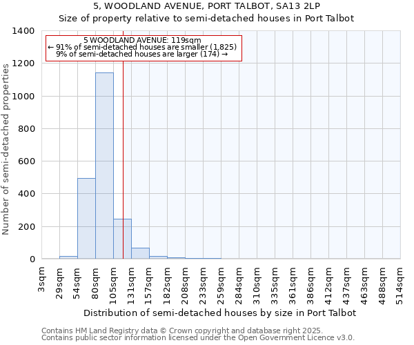 5, WOODLAND AVENUE, PORT TALBOT, SA13 2LP: Size of property relative to semi-detached houses houses in Port Talbot