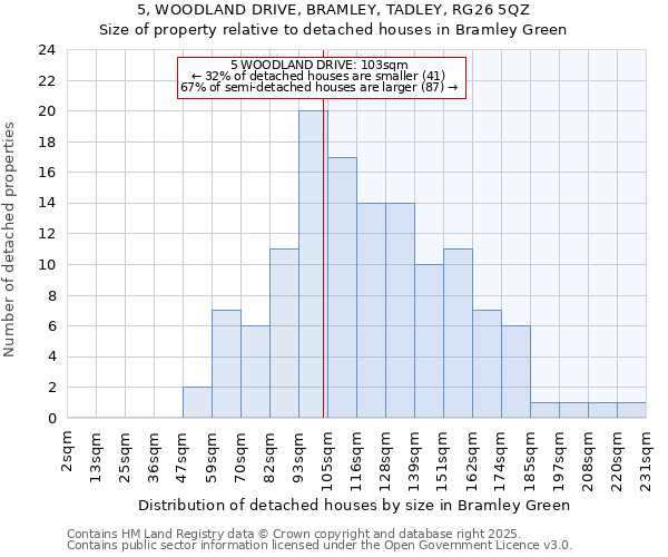 5, WOODLAND DRIVE, BRAMLEY, TADLEY, RG26 5QZ: Size of property relative to detached houses houses in Bramley Green
