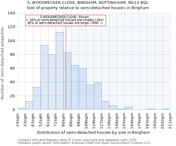 5, WOODPECKER CLOSE, BINGHAM, NOTTINGHAM, NG13 8QL: Size of property relative to semi-detached houses houses in Bingham